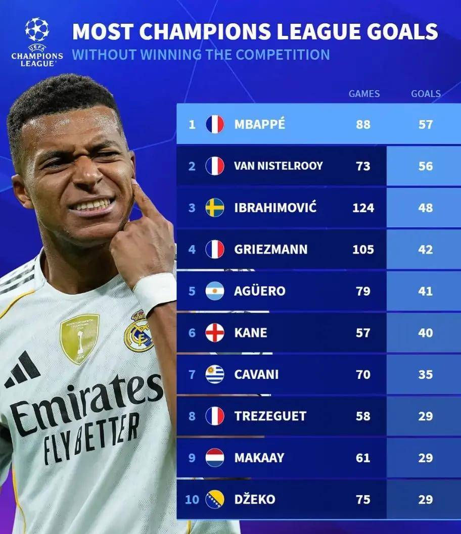 有一份射手榜单，姆皇列榜首，但他来皇马就是为了从这份榜单消失